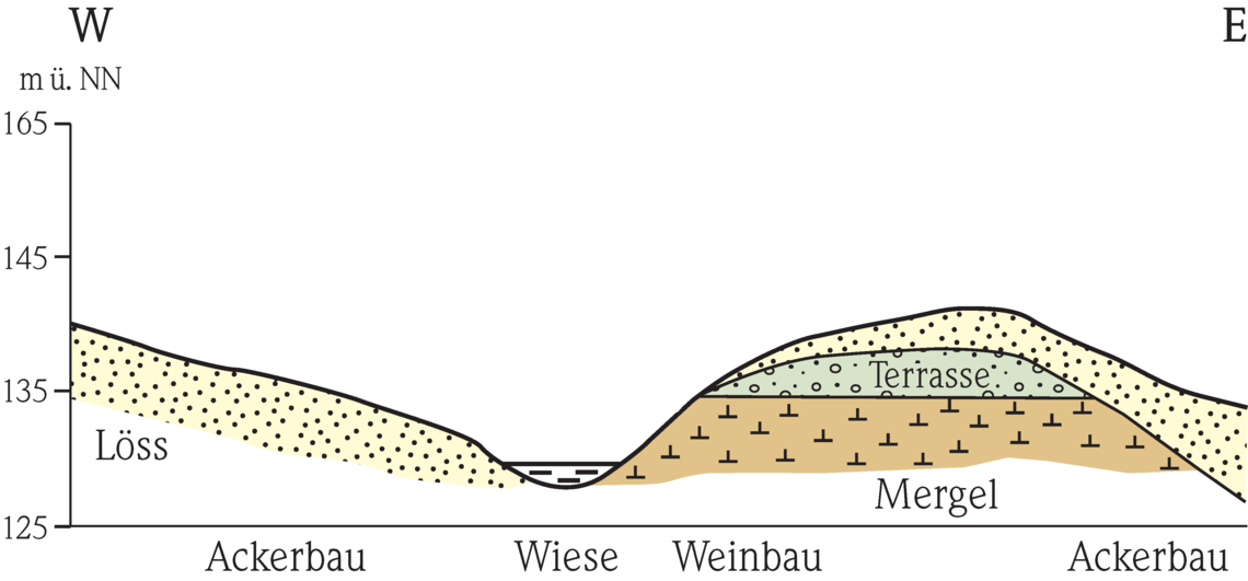 Untergrund und Nutzung